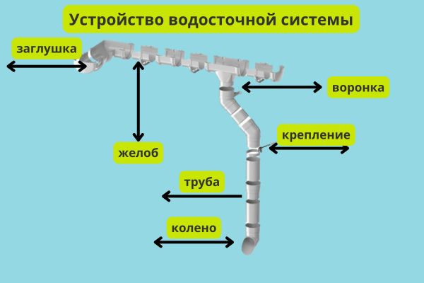 Устройство водосточной системы фото